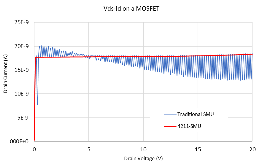 making stable low current measurements high test connection capacitance ...