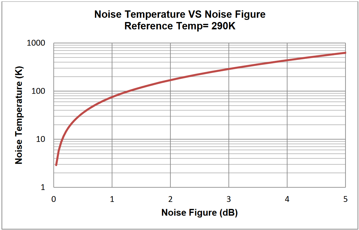 Noise Figure: Overview of Noise Measurement Methods | Tektronix