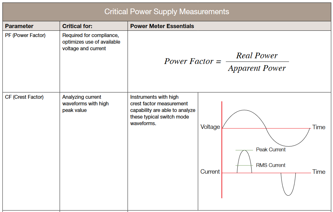 Power measurements. Current trend . 