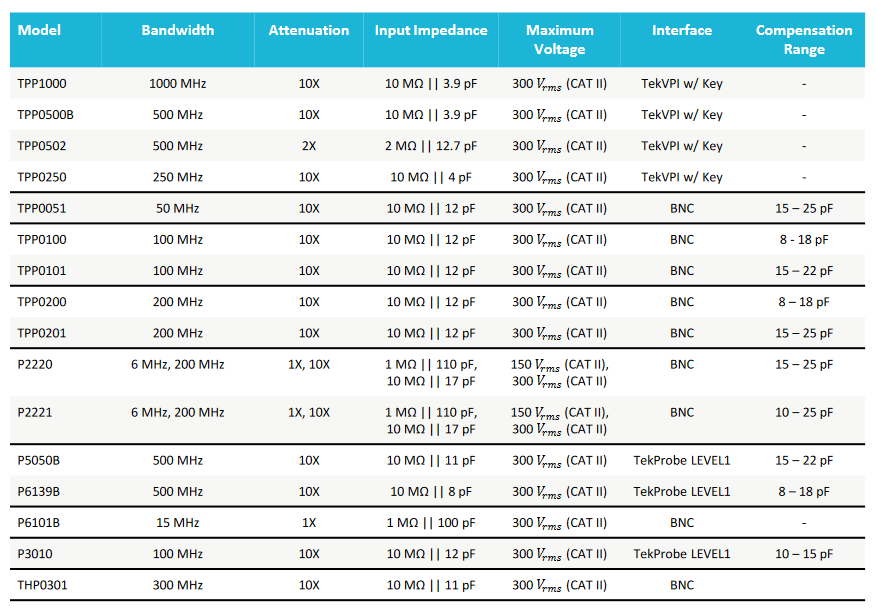 Tektronix Probe Selection Guide | Tektronix