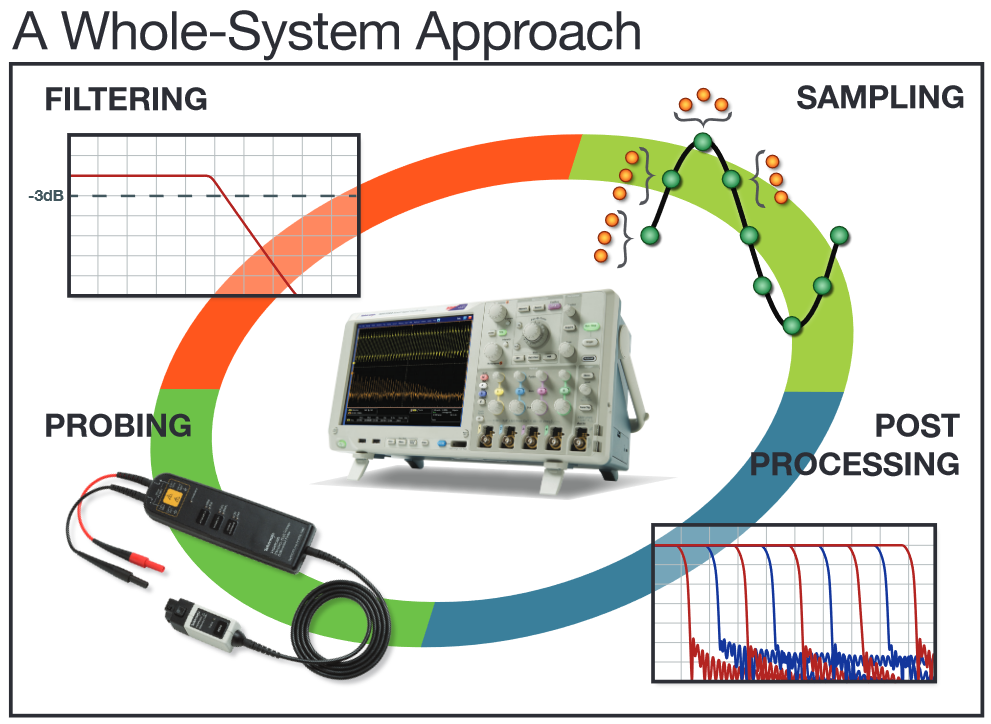 Tools to Boost Oscilloscope Measurement Resolution to More than 11 Bits