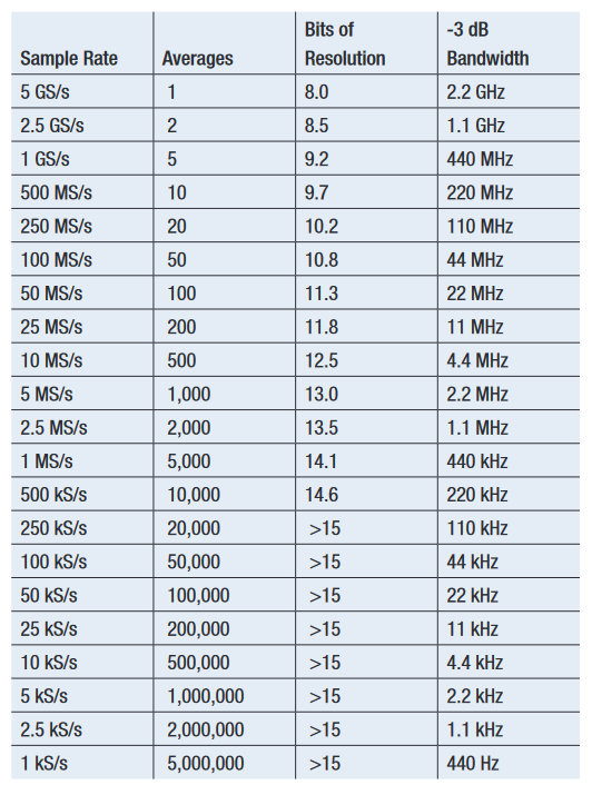 Tools to Boost Oscilloscope Measurement Resolution to More than 11 Bits ...