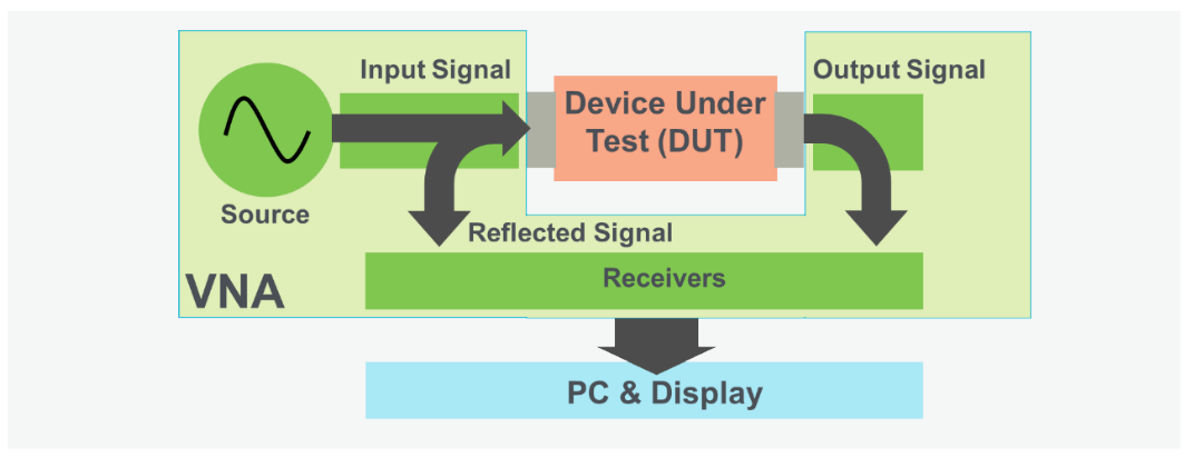 What Are Vector Network Analyzers | VNAs Explained | Tektronix