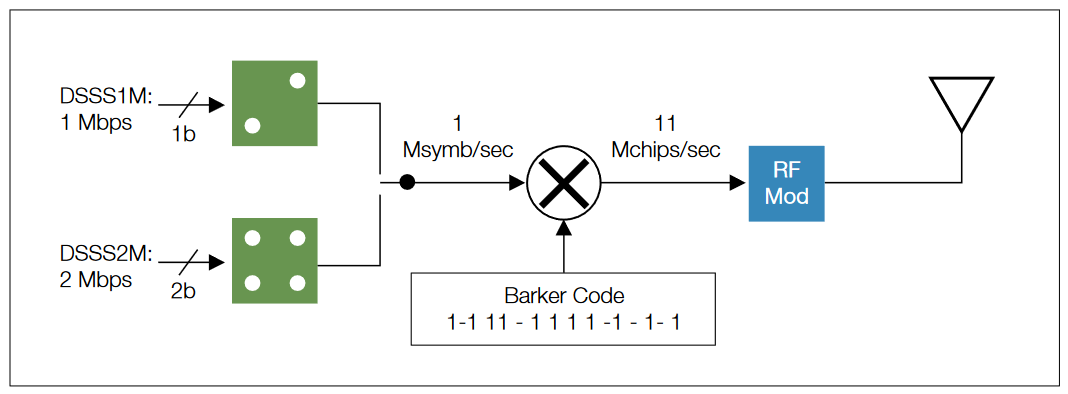 Wi Fi Overview of the 802.11 Physical Layer and Transmitter