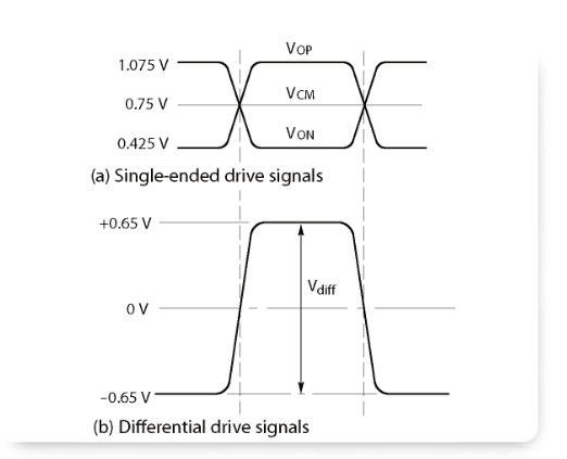 Making Single Ended Measurements With A Differential Probe Tektronix 3436