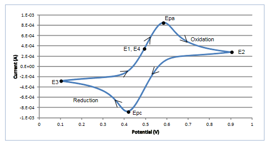 Cyclic Voltametery