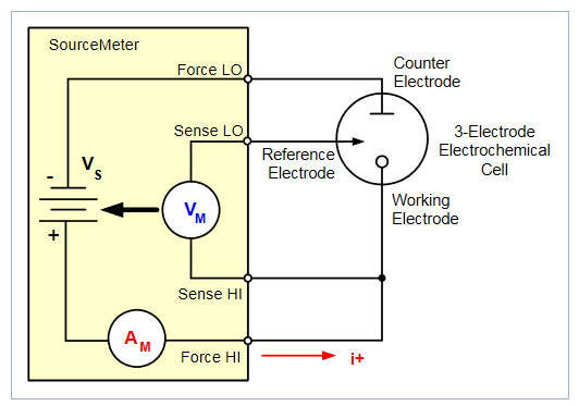 BASi®  Linear Sweep Voltammetry/Cyclic Voltammetry