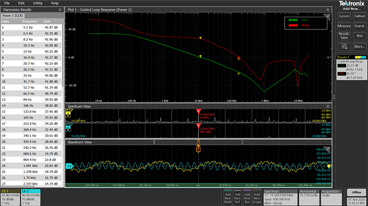 Diese Bildschirmaufnahme von einem modernen Tektronix-Oszilloskop zeigt die Verstärkung mit einer grünen Kurve als 20log (Vout/Vin). Die rote Kurve stellt die Phasenverschiebung zwischen dem eingespeisten Signal und dem Ausgang relativ zu -180° dar. Der Phasenrand (PM) wird dort gemessen, wo die Verstärkungskurve null dB kreuzt. Die Amplitudenreserve (GM) wird gemessen, wenn die Phasenkurve die Null-Grad-Marke kreuzt. Die Tabelle zeigt Verstärkung und Phase bei jeder Frequenz.