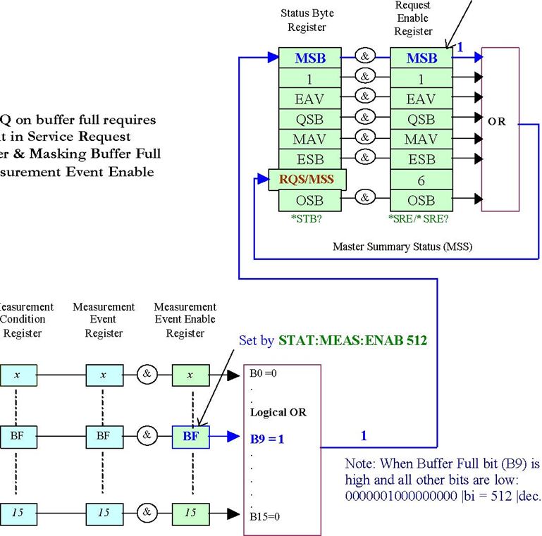 using srq instrument control over gpib bus