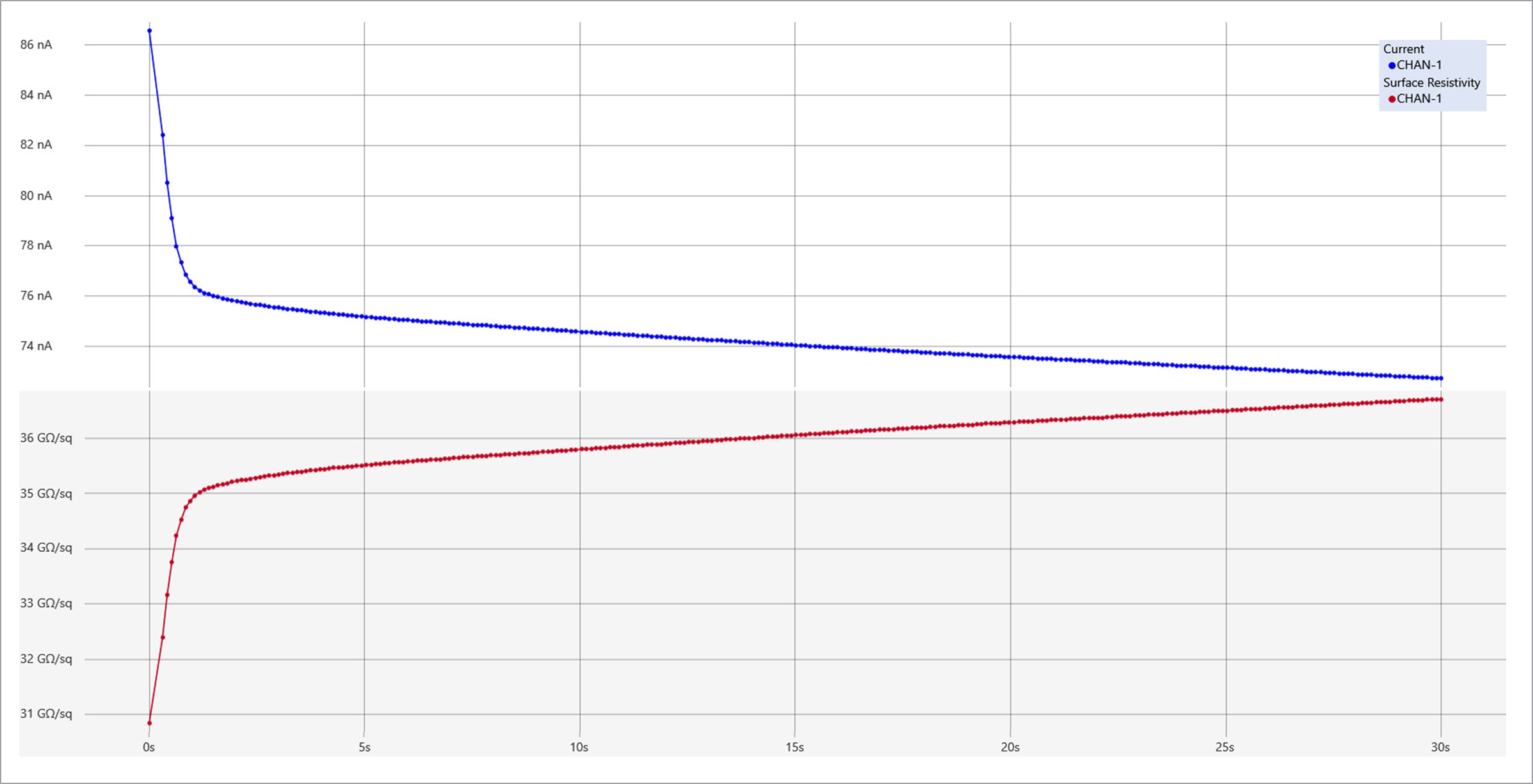 Screenshot showing how step response test enables the user to determine the electrification time that will allow current measurements to settle for repeatable resistivity results.
