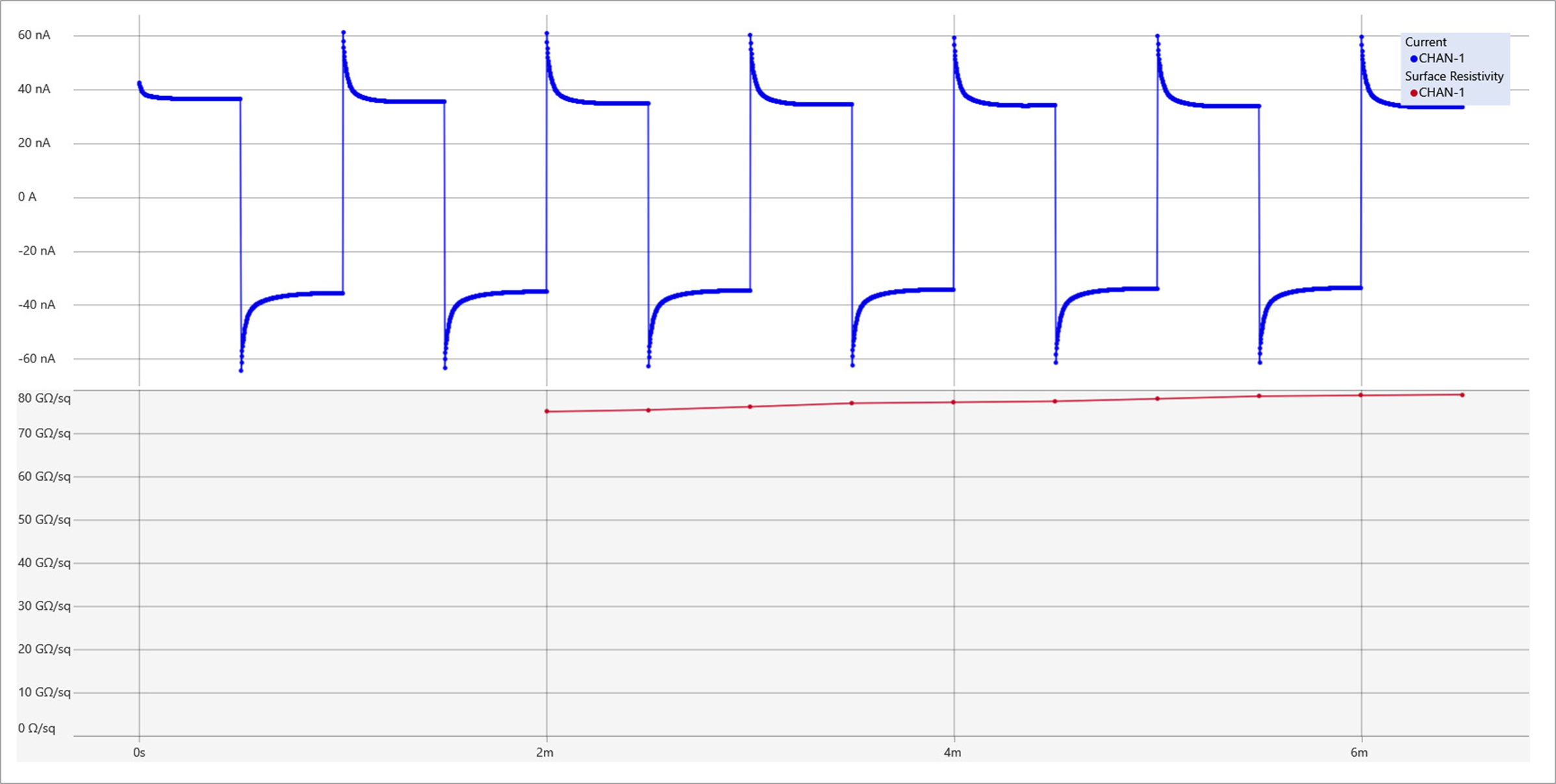 Screenshot showing Alternating Polarity method test results displaying current and resistivity as a function of time.