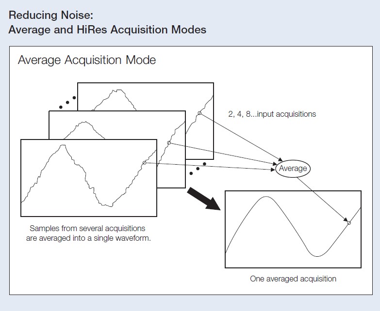 Reducing Noise: Average and HiRes Acquisition Modes