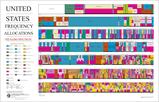 A frequency spectrum chart showing the dense packing of RF and microwave allocations.