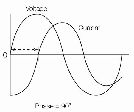 Sine wave phase shift on an oscilloscope