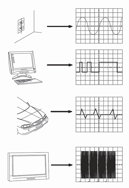 Sources of common oscilloscope waveforms