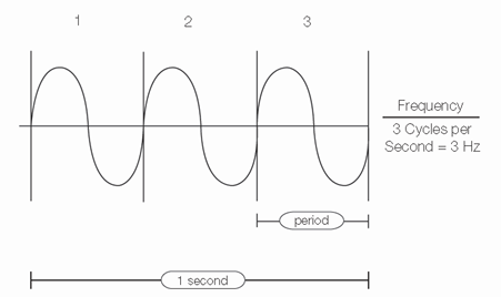 Period and frequency of a sine wave