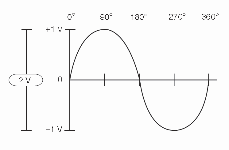 Oscilloscope Basics Reading Operating Tutorial Tektronix