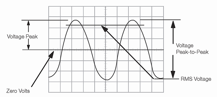 How to calculate peak voltage from oscilloscope