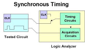 Putting The Logic In Logic Analyzers | Tektronix