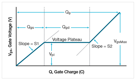Diagramm zur Messung der MOSFET-Gate-Ladung mit einer Darstellung der Spannung in Abhängigkeit von der Gate-Ladung eines Leistungs-MOSFET