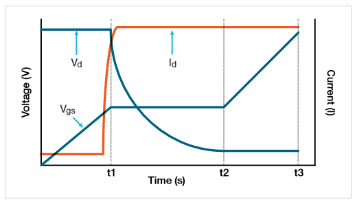Diagramm mit Gate- und Drain-Wellenformen als Funktion der Zeit