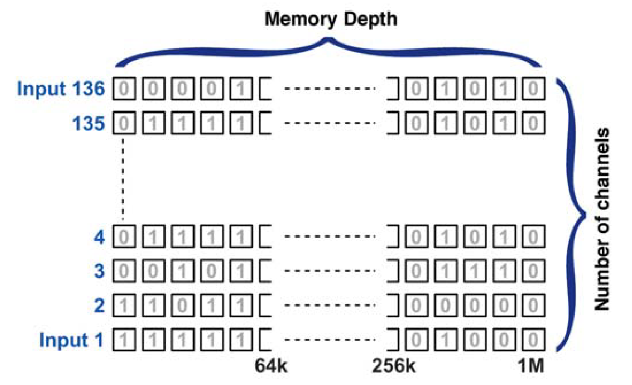 The logic analyzer stores acquisition data in deep memory with one full-depth channel supporting each digital input