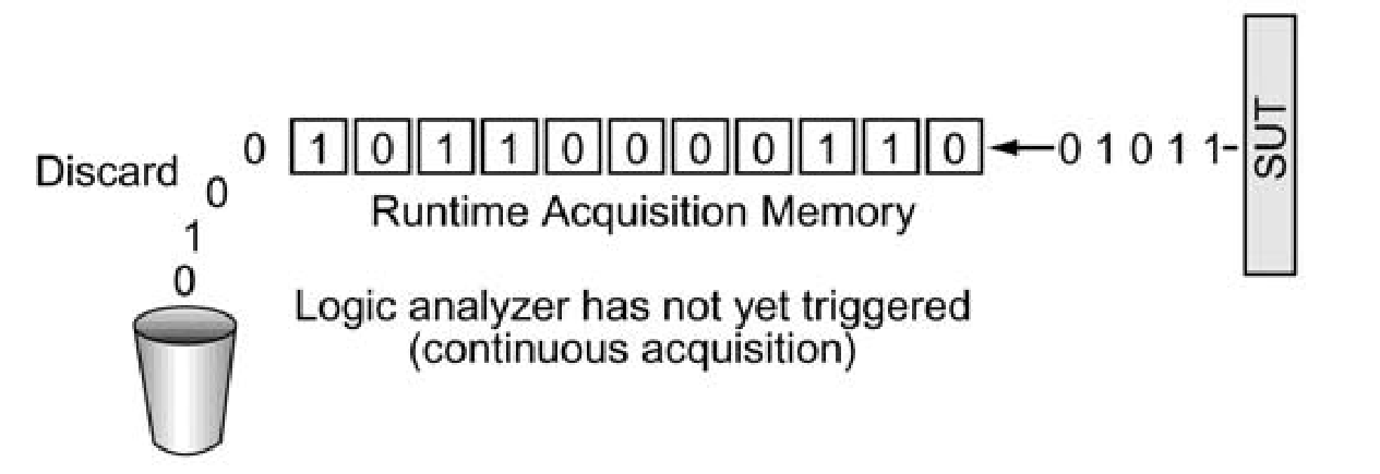 The logic analyzer captures and discards data on a first-in, first-out basis until a trigger event occurs