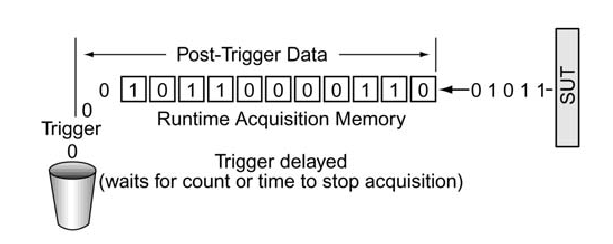 Capturing data that occured a specific time or number of cycles later than the trigger