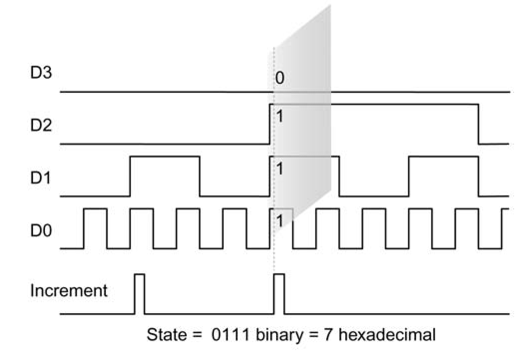 State acquisition captures a “slice” of data across a bus when the external clock signal enables an acquisition