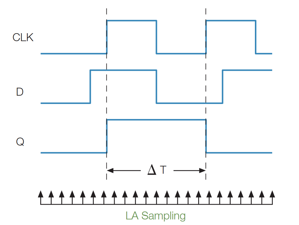 “D” Flip-Flop example of sample rate in relation to resolution