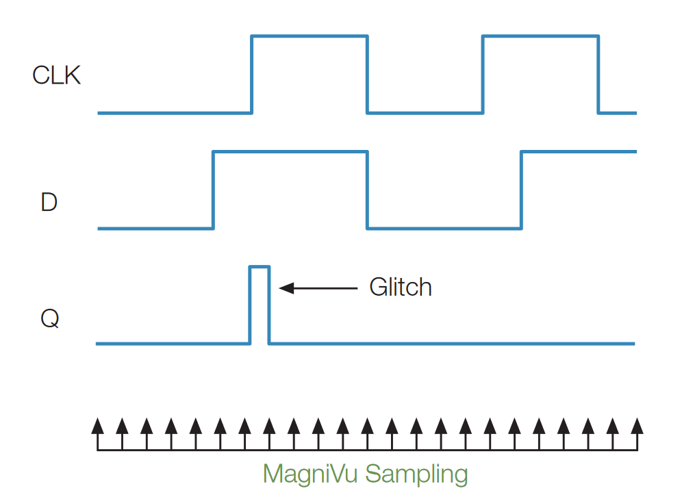 “D” Flip-Flop example of MagniVu acquisition enabling higher resolution