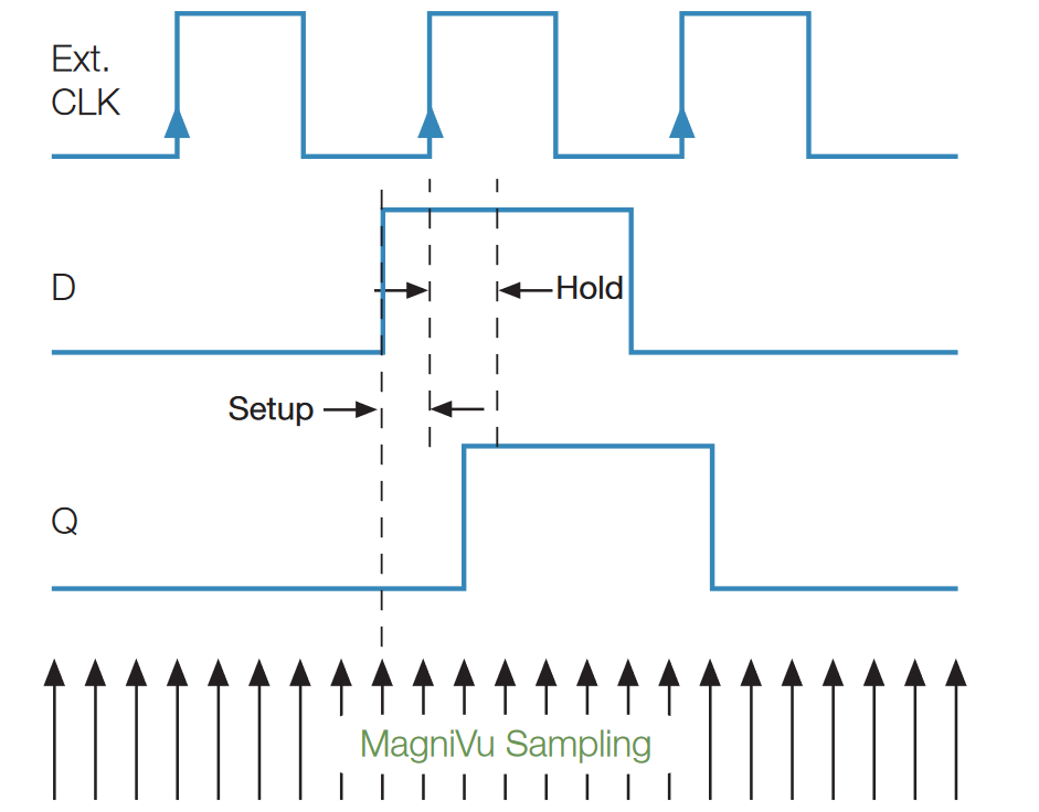 Setup and Hold timing relationships