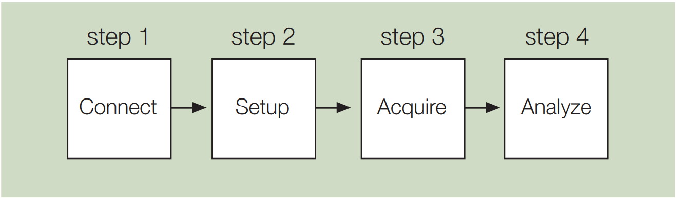 Simplified logic analyzer operation