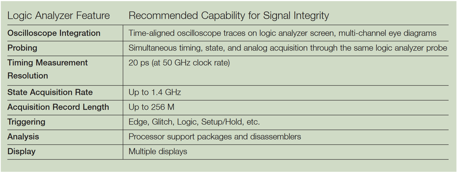 Signal Integrity analysis calls for some of the highest available logic analyzer performance