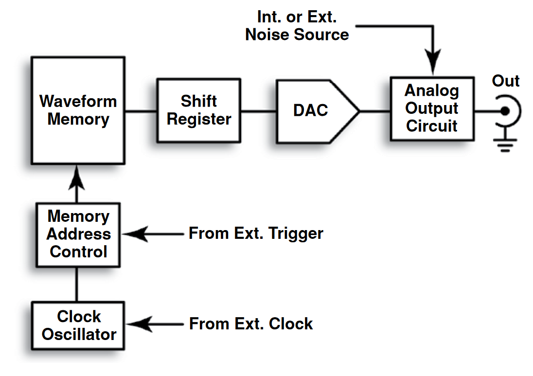 The architecture of an arbitrary waveform generator (simplified).