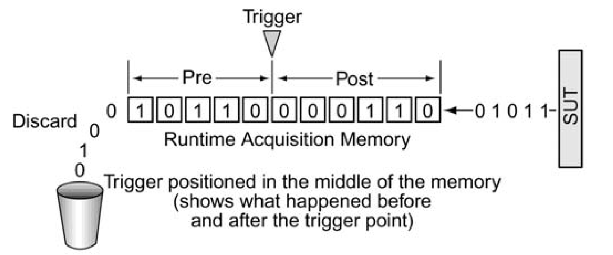 Capturing data around the trigger: Data to the left of the trigger point is “pre-trigger” data while data to the right is “post-trigger” data. The trigger can be positioned from 0% to 100% of memory