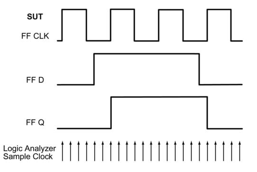 Logic analyzer waveform display (simplified)