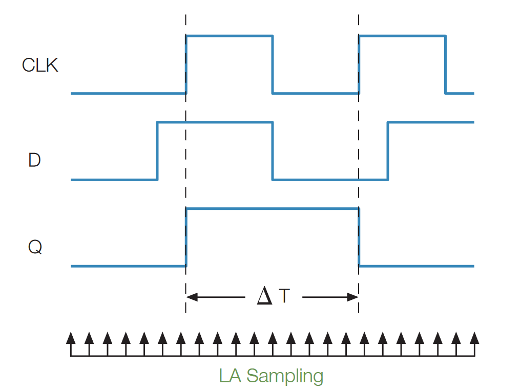 “D” Flip-Flop example of sample rate in relation to resolution
