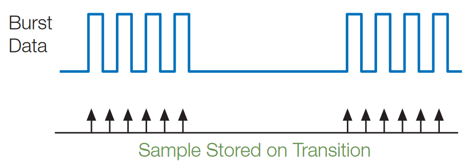 Traditional storage technique only stores data when transitions occur