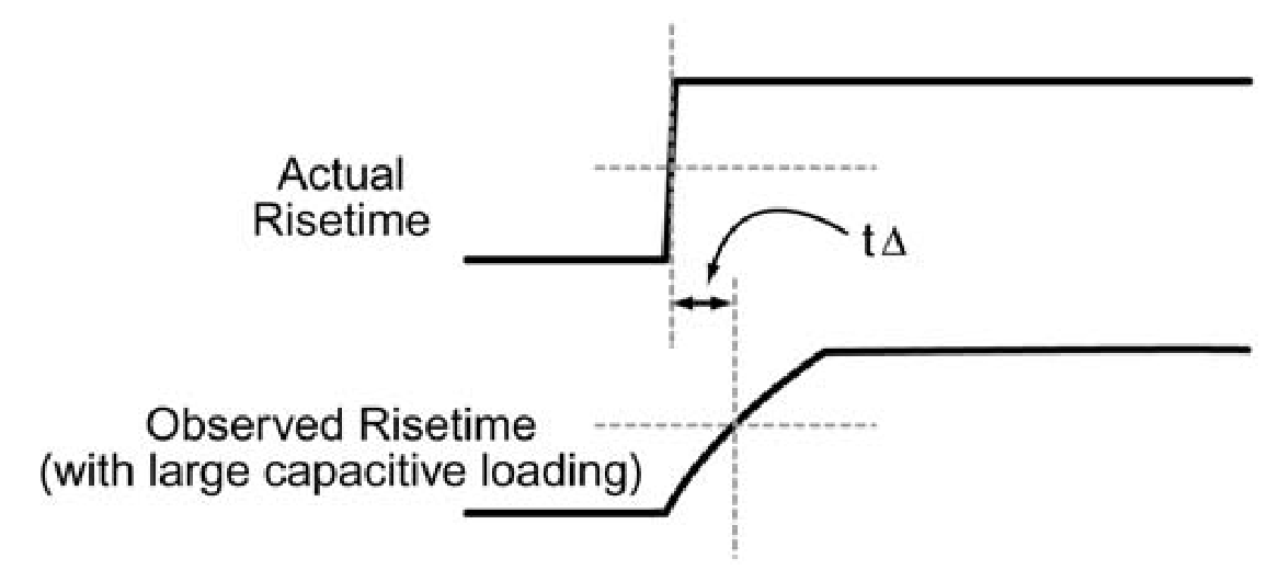 The impedance of the logic analyzer’s probe can affect signal rise times and measure timing relationships
