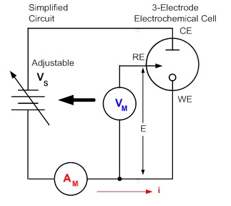 Performing Cyclic Voltammetry | Tektronix